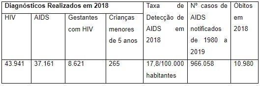 Gráfico AIDS - Brasil
